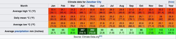 γράφημα ετήσιας θερμοκρασίας και βροχόπτωσης στην μαδαγασκάρη