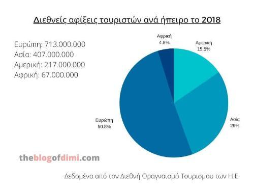 διεθνείς αφίξεις τουριστών ανά ήπειρο