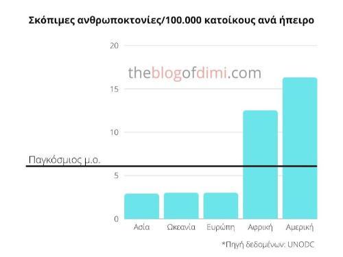 ανθρωποκτονίες ανά ήπειρο